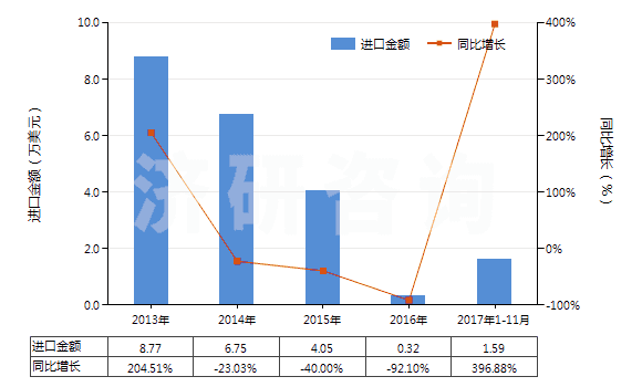 2013-2017年11月中國瀝青頁巖、油頁巖及焦油砂(HS27141000)進口總額及增速統(tǒng)計